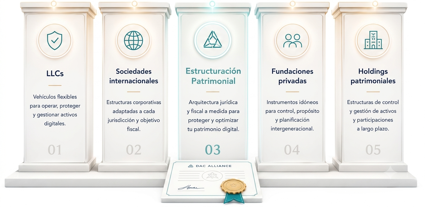Cinco pilares institucionales representando las estructuras jurídicas de DAC Alliance: LLCs, Sociedades internacionales, Estructuración Patrimonial, Fundaciones privadas y Holdings patrimoniales